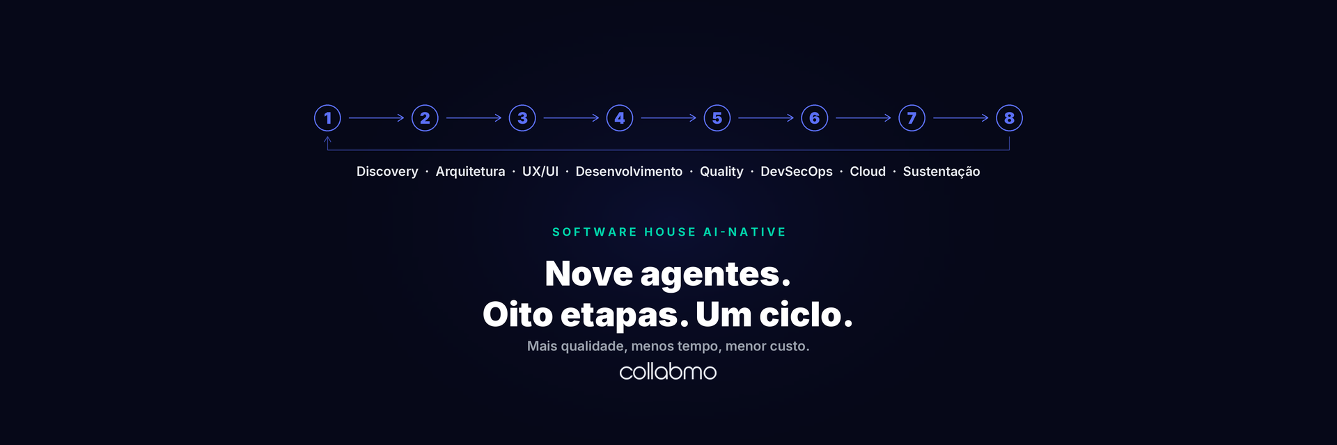 Esteira numerada com as oito etapas do ciclo de desenvolvimento, fechada por um laço de retorno.